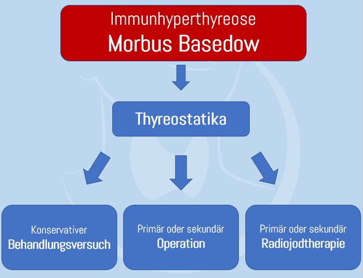 Behandlungsmöglichkeiten Morbus Basedow