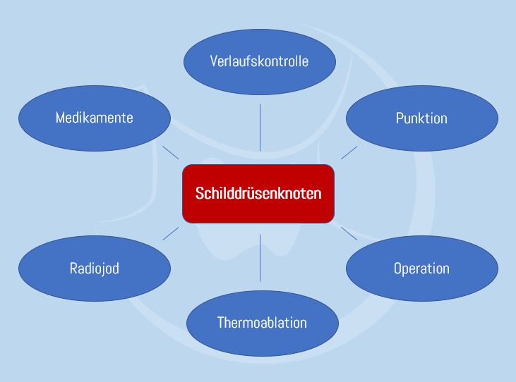 Behandlung von Schilddrüsenknoten