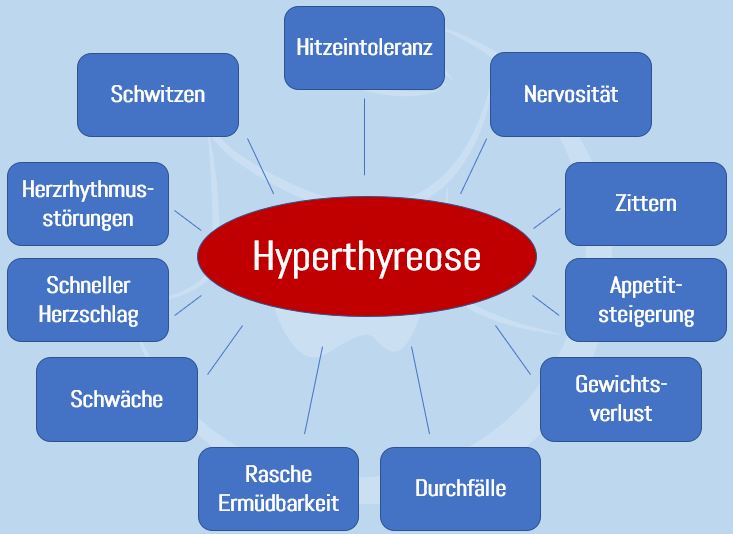 Symptomübersicht Schilddrüsenüberfunktion