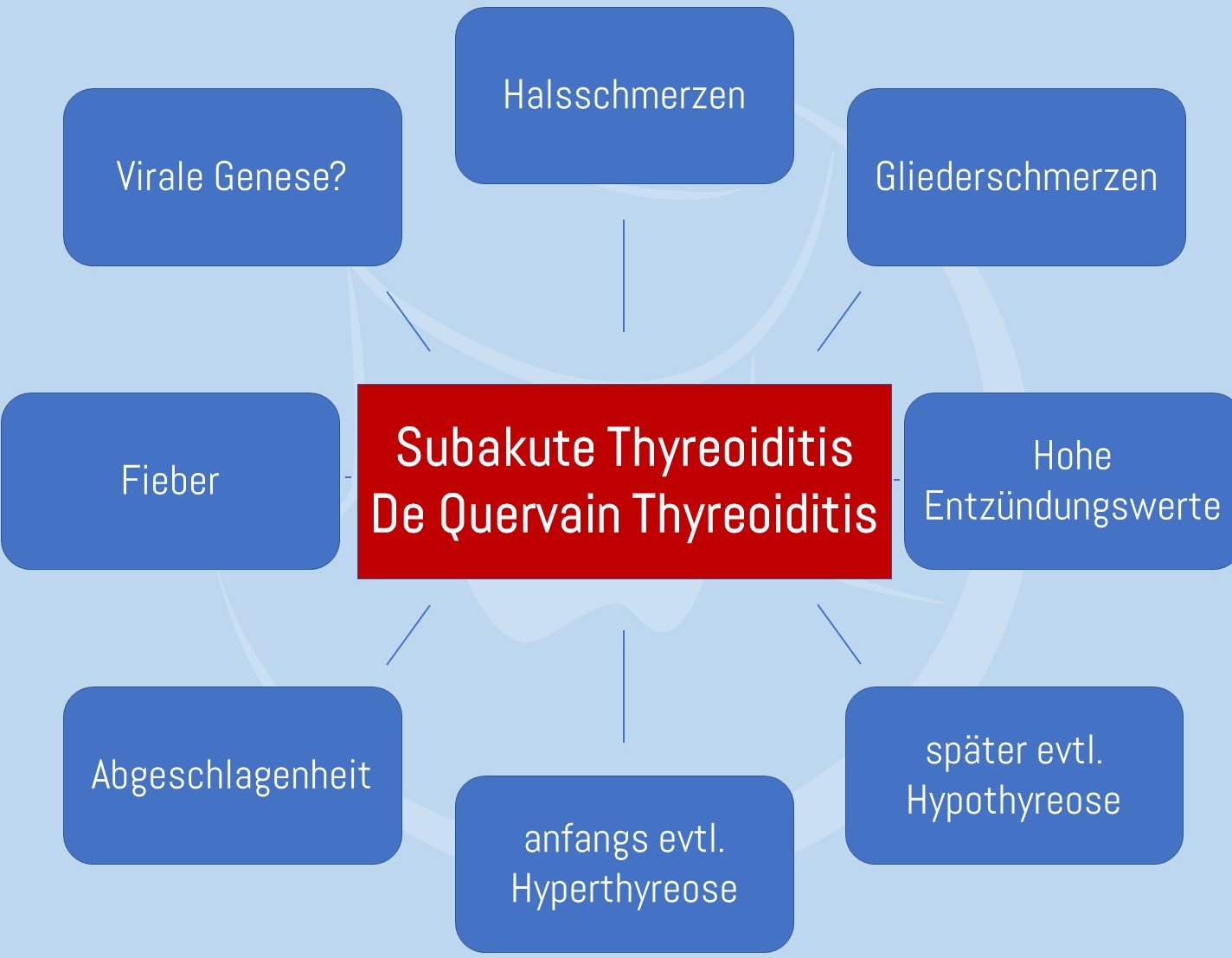 Symptomübersicht Subakute Thyreoiditis