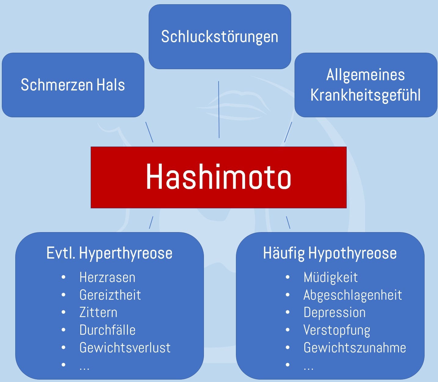 Warnsymptome Hashimoto
