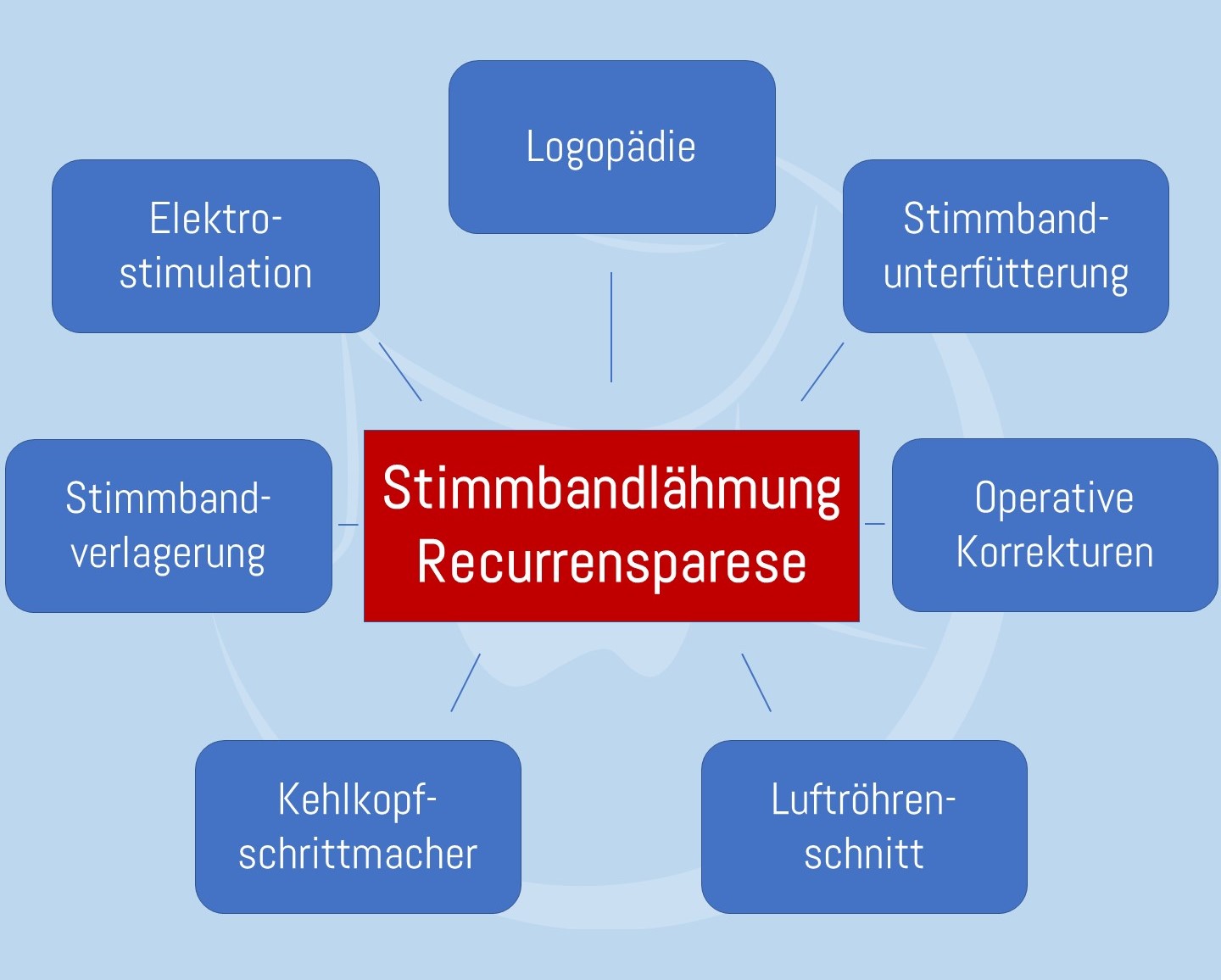 OP-bedingte Stimmbandlähmung