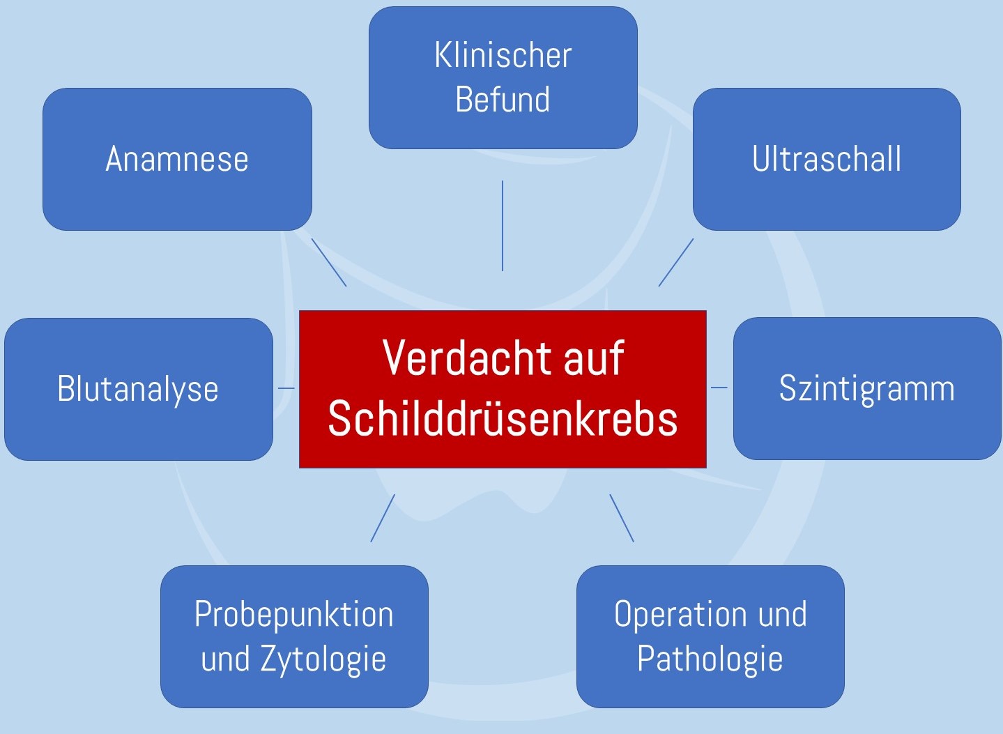 Diagnostische Möglichkeiten Schilddrüsenkrebs