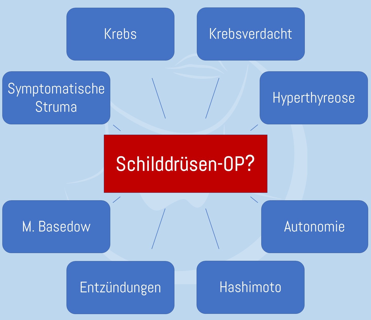 Indikationen Schilddrüsenoperation